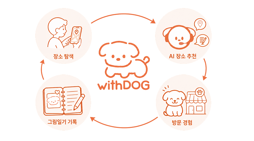 withDOG 서비스 흐름
